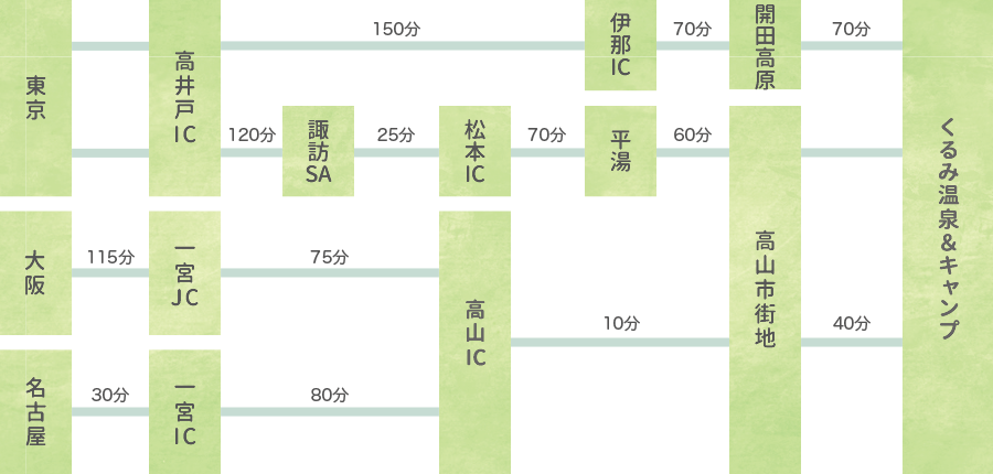 お車のアクセスルート